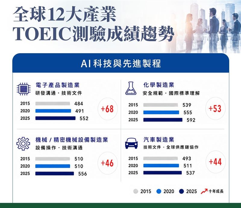 AI科技與先進製程:科技產業持續升級,英語能力成為接軌全球技術與人才的重要基礎。(圖/忠欣公司提供)