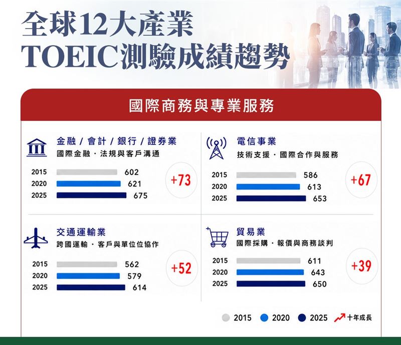 國際商務與專業服務:全球化與跨國人才競爭,持續推升職場英語能力。(圖/忠欣公司提供)