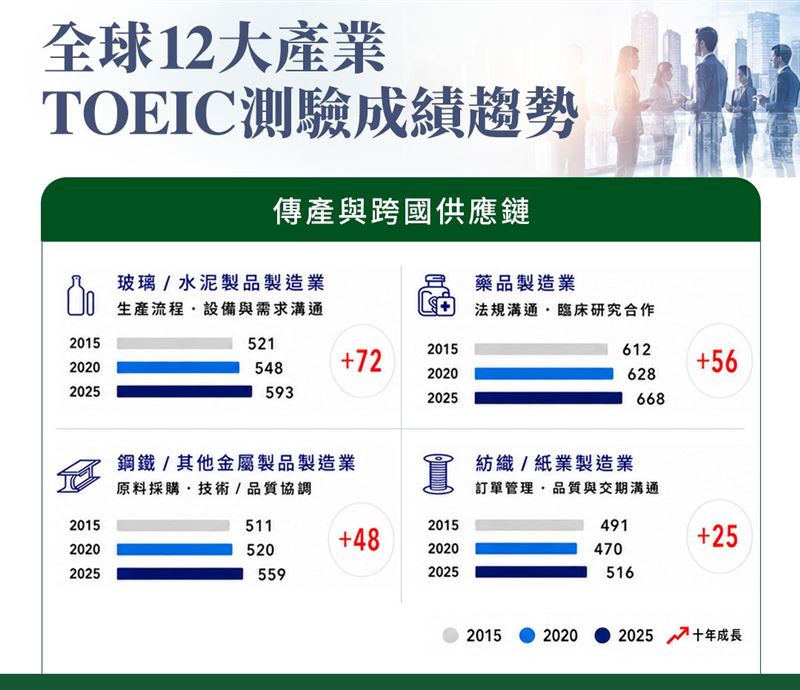 傳產與跨國供應鏈:傳統產業英語力快速成長,全球供應鏈帶動跨國溝通需求。(圖/忠欣公司提供)