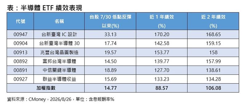 半導體ETF績效表現。(圖/CMoney)