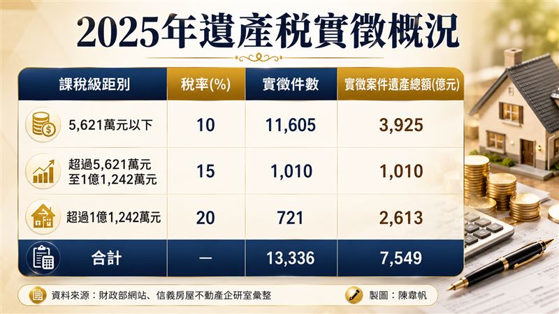 2025年遺產稅實徵概況。(圖/記者陳韋帆製)