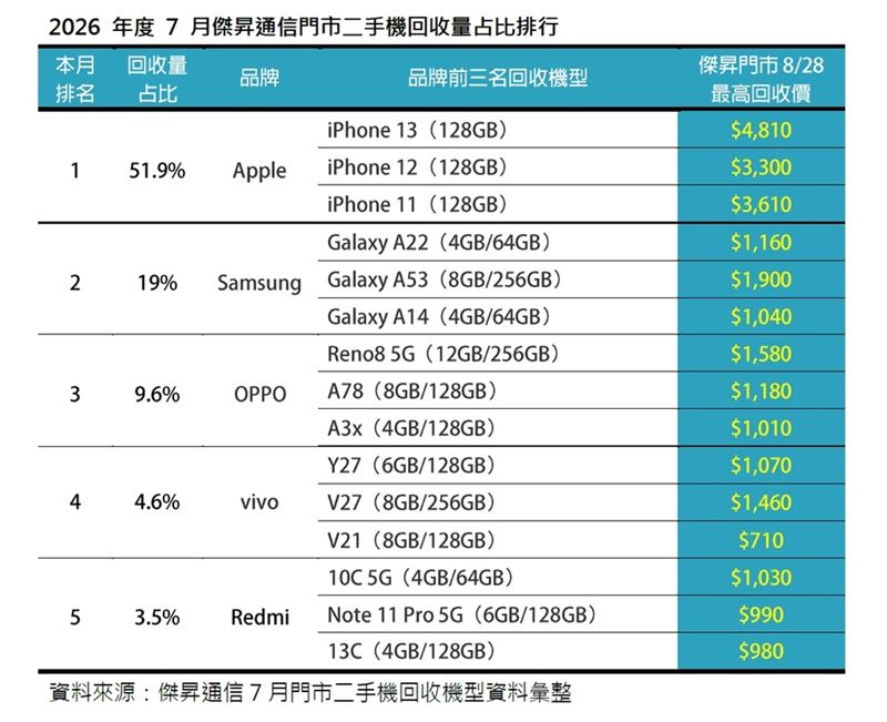 2026年7月傑昇通信門市二手機回收量占比排行。(圖/傑昇通信提供)
