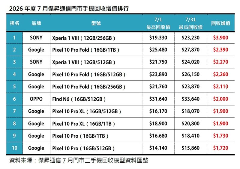 2026年度7月傑昇通信門市手機回收增值排行。(圖/傑昇通信提供)