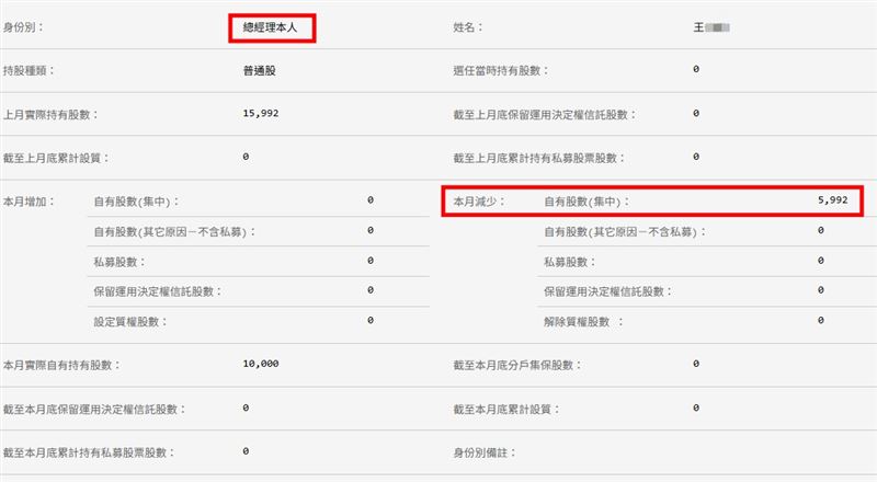欣興高層交保與內部人賣超明細曝光,牽動龐大市場籌碼與投資人對後續營運的高度關注。欣興電子遭檢調搜索後,PCB事業部王姓總經理被以1500萬元交保,檢視公開資訊觀測站的資料,其2026年上半年出脫減持二次,一次為減持5992股、另一次為減持5000股,共計減持10992股,粗估獲利逾475萬元。欣興電子2026年上半年度內部人賣超高達28.95億元,多位高階主管與法人董事皆出現股權調節動作。(圖/翻攝自公開資訊觀測站網站)