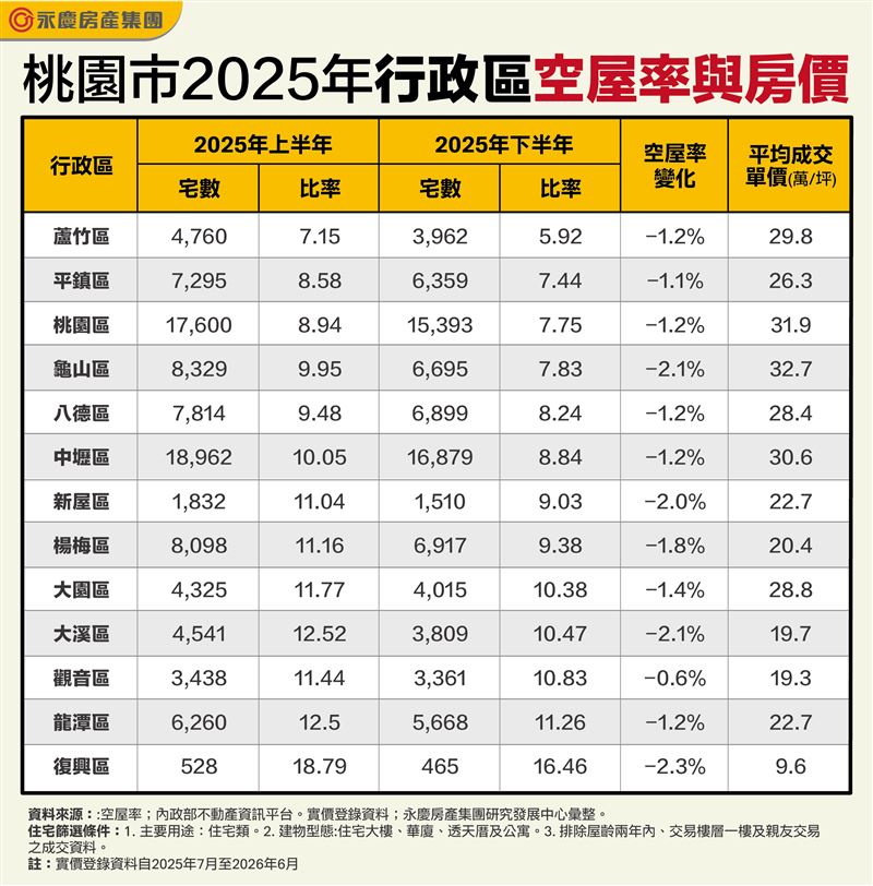 桃園市2025年行政區空屋率與房價。（圖／永慶提供）