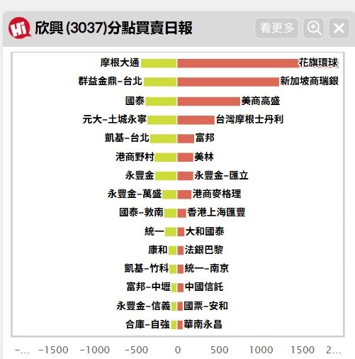 欣興8月28日股價衝上1230元歷史天價,搜索消息曝光前,中午過後湧現急殺賣盤。根據券商進出資料,位於桃園的富邦-中壢與國票-南崁,28日合計賣超欣興超過160張。欣興雖面臨搜索消息衝擊,但外資28日逆勢大買3600多張,顯示長線營運展望仍獲市場看好。(圖/翻攝自histock)