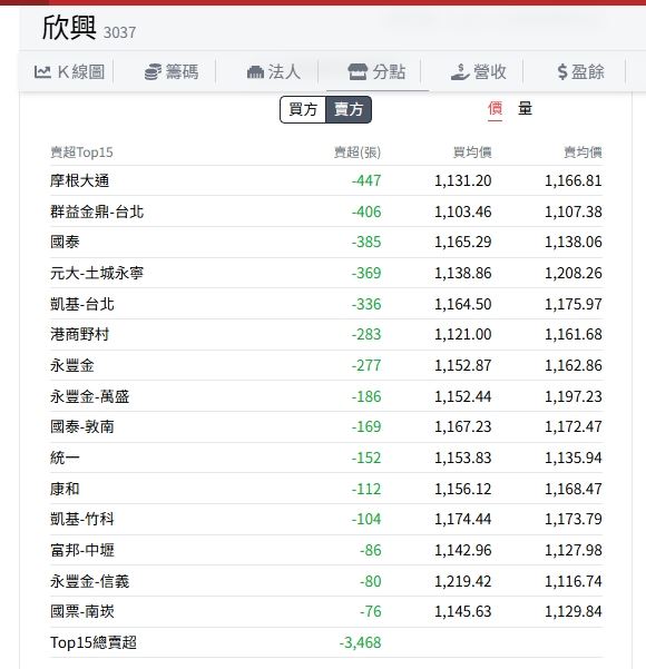 欣興8月28日股價衝上1230元歷史天價,搜索消息曝光前,中午過後湧現急殺賣盤。根據券商進出資料,位於桃園的富邦-中壢與國票-南崁,28日合計賣超欣興超過160張。欣興雖面臨搜索消息衝擊,但外資28日逆勢大買3600多張,顯示長線營運展望仍獲市場看好。(圖/翻攝自nStock)