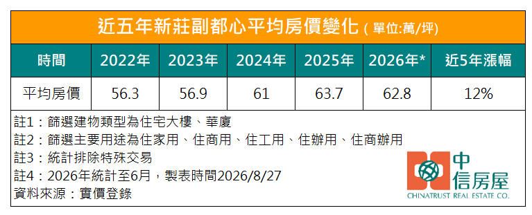 新莊副都心近5年平均房價變化。（圖／中信房屋提供）