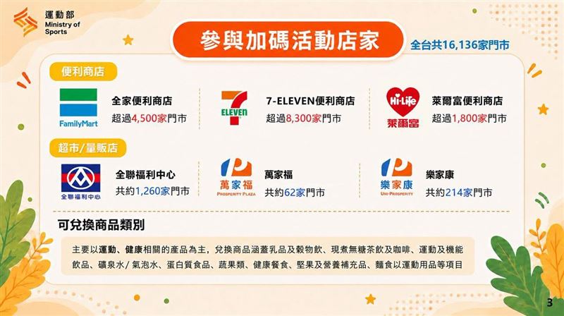 超商加碼折抵健康餐食、茶葉蛋、地瓜等商品。(圖/運動部全民運動署)