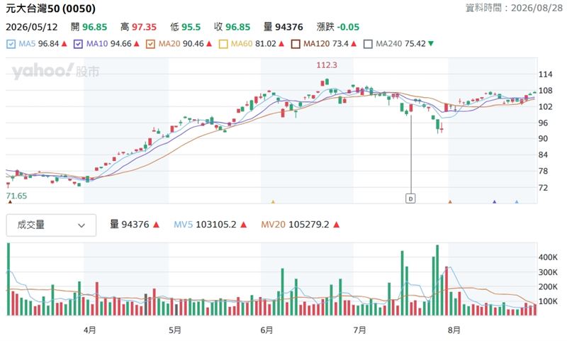 元大台灣50 (0050) K線圖（圖／翻攝自yahoo！股市）