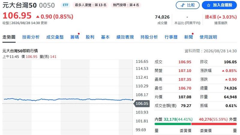 0050換股預測曝：1生技是黑馬、3檔高危險