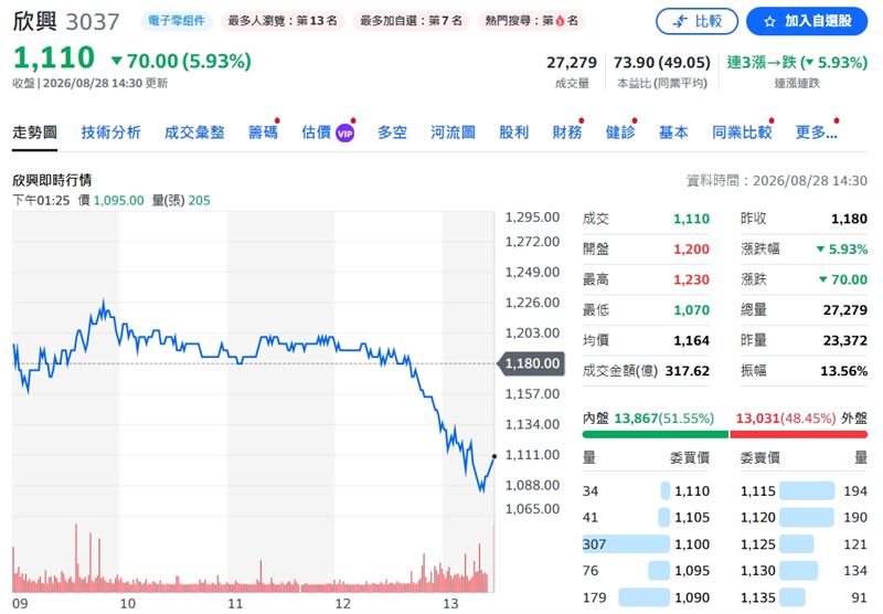 ABF載板大廠欣興電子(3037)28日遭檢調搜索,欣興電子說明,因產地標示爭議全力配合調查,並否認內線交易與做假帳等傳聞。圖為28日股價表現(圖/翻攝自yahoo!股市)