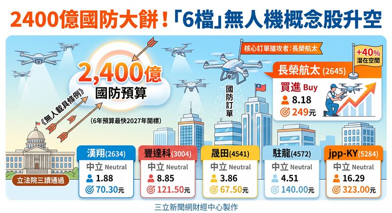 立法院三讀通過《無人載具條例》,六年編列2,400億元公務預算力挺無人機產業,最快2027年開出標案。法人點名曾獲標案的長榮航太(2645)可望搶下核心訂單,給予買進評等與249元目標價,同步帶動族群備受期待。(AI製圖)
