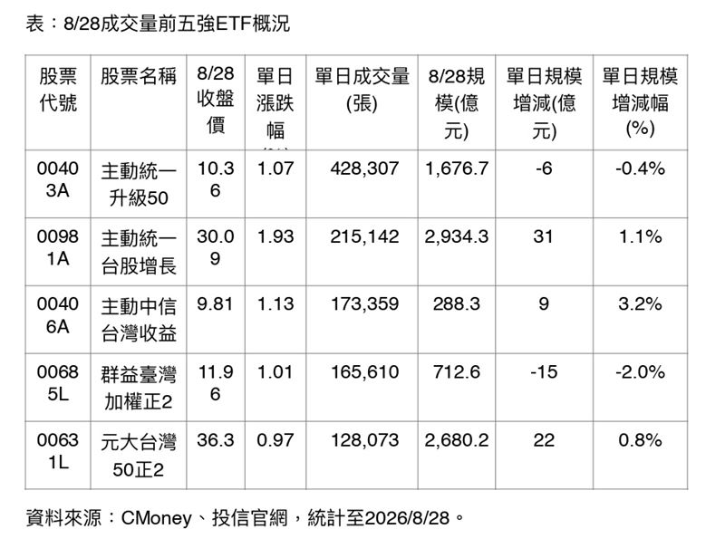 台股28日成交量重返兆元大關,盤中大漲近600點。五大爆量ETF全數收紅,其中主動統一升級50爆出42萬張天量,主動統一台股增長逆勢吸金31億元,顯示資金在大盤震盪之際加速換手,買氣維持高檔。(資料來源:CMoney、投信官網)