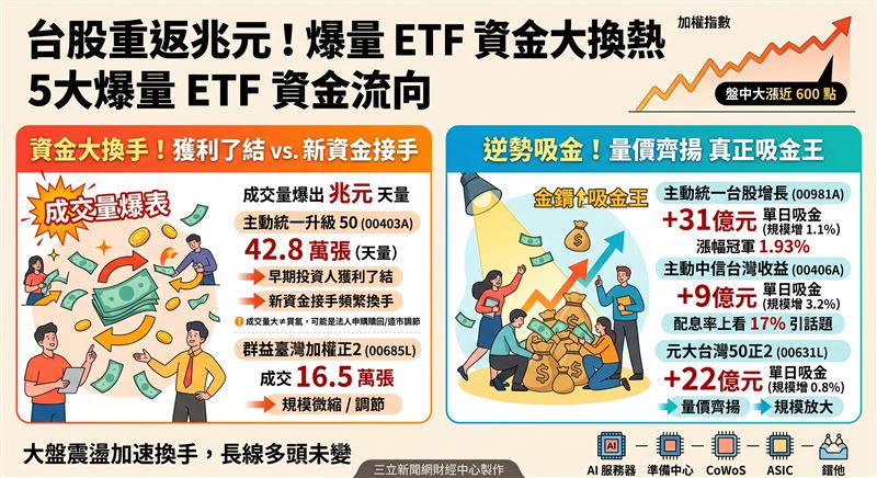 台股28日成交量重返兆元大關,盤中大漲近600點。五大爆量ETF全數收紅,其中主動統一升級50爆出42萬張天量,主動統一台股增長逆勢吸金31億元,顯示資金在大盤震盪之際加速換手,買氣維持高檔。(AI製圖)