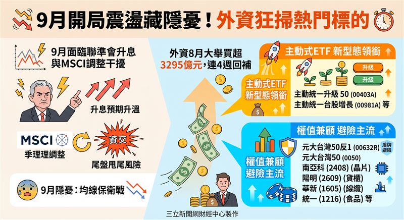 台股9月面臨聯準會升息與明晟調整干擾，外資雖連4週回補3295億元，重心轉向主動式ETF與權值股，但量能若未放大恐面臨均線保衛戰。（示意圖／PIXABAY）
