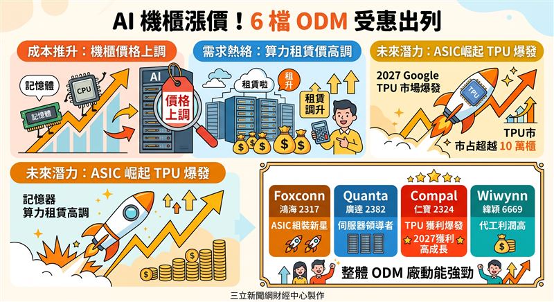 記憶體與零組件成本上揚推升AI機櫃價格,雲端租賃需求熱絡帶動供應鏈營運。Google TPU訂單放量與ASIC架構崛起,吸引鴻海、仁寶等大廠切入組裝,整體ODM廠營運動能持續強勁。(AI製圖)