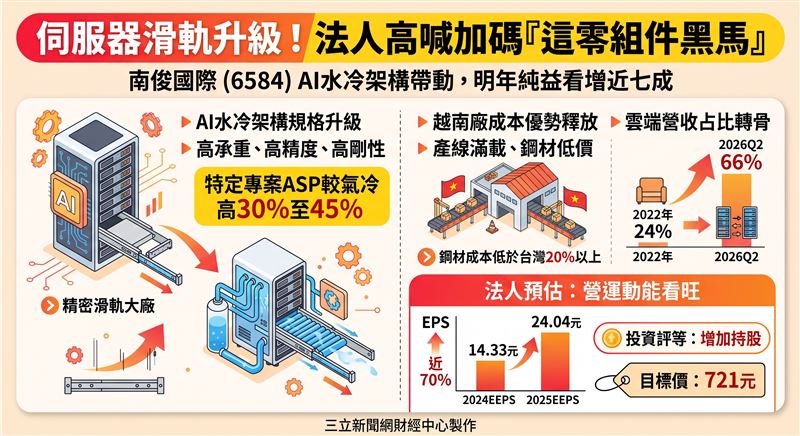 南俊國際第二季受缺料影響致毛利不如預期,但越南廠成本優勢顯現,且隨AI水冷架構升級及CSP新客戶專案放量,下半年營運看旺,法人預估今年EPS為14.33元,目標價721元。(AI製圖)