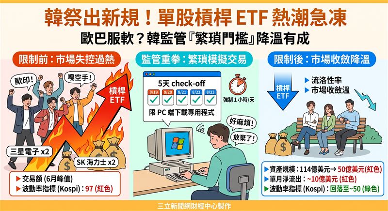韓國監管層為替過熱的單股槓桿ETF降溫,祭出強制5天PC端模擬交易等繁瑣門檻,導致相關ETF資產規模從114億美元驟降至50億美元,單月淨流出約10億美元,市場波動率也顯著收斂。(AI製圖)