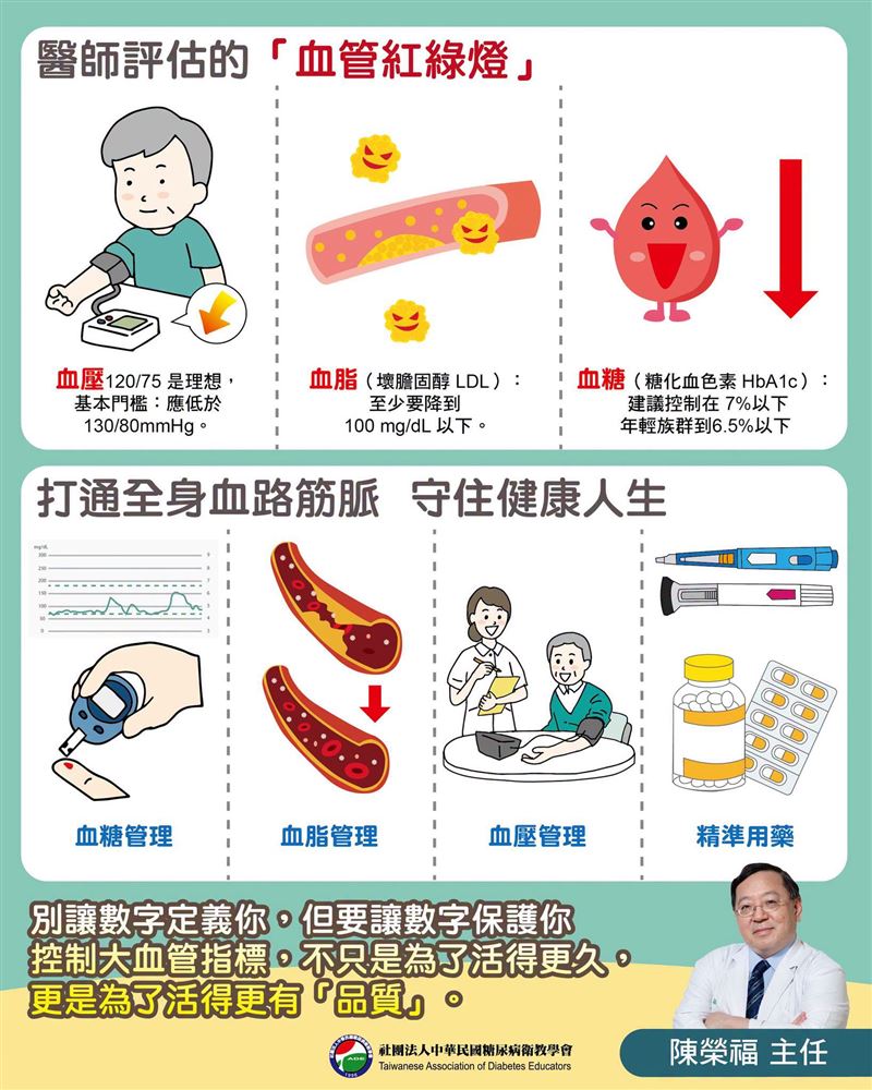 不只血糖,血壓、血脂也是提醒「大血管病變」的重要指標。(圖/李婉萍營養師提供)