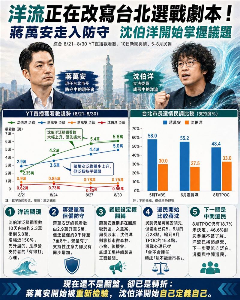 洋流正在改寫台北選戰劇本!蔣萬安走入防守,沈伯洋開始掌握議題。(圖/翻攝自聲量看政治臉書)
