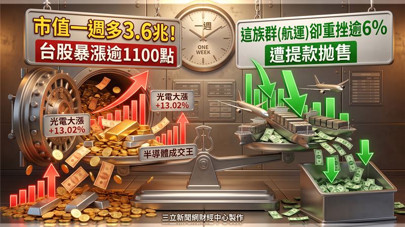 台股暴漲逾1100點　這族群重挫逾6%遭提款