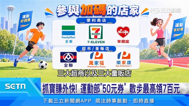 不只運動方式很親民,兌換商品的地點也隨處可見,三大超商以及三大量販店,全台超過1萬5千家門市