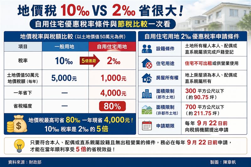 地價稅自用與非自用差異。(圖/記者陳韋帆製)