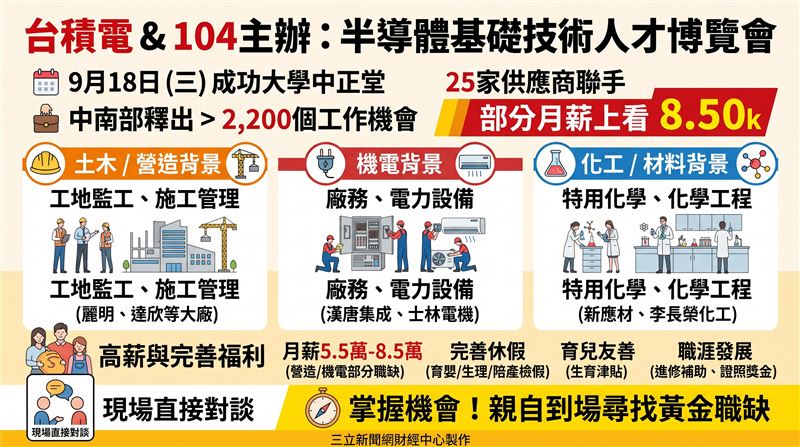 台積電與104人力銀行將於9月18日在成功大學舉辦半導體基礎技術人才博覽會，25家優質供應商聯手釋出超過2,200個中南部工作機會，半數為上市櫃公司，部分營造與機電職缺月薪上看8.5萬元。（AI製）