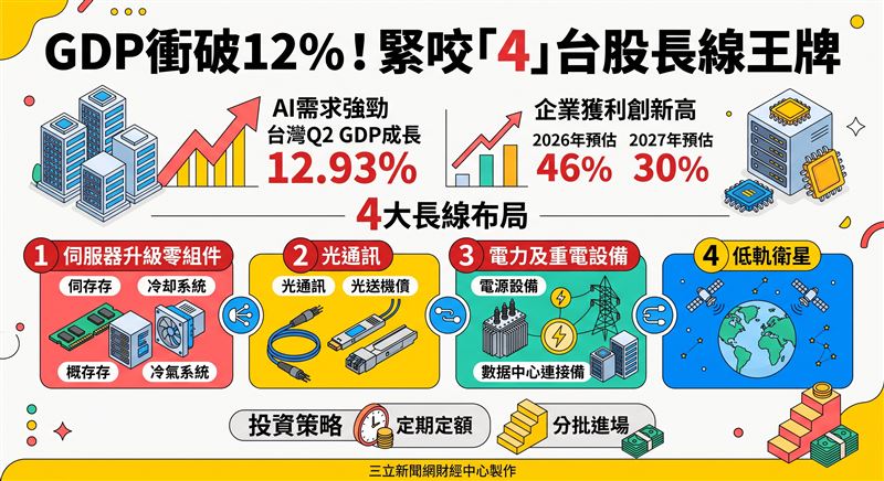 AI需求強勁帶動台灣Q2經濟成長率達12.93%,企業獲利預估將衝上46%新高峰。趨勢由算力延伸至後端基礎建設與電力設備,基本面抗震韌性十足。(AI製圖)