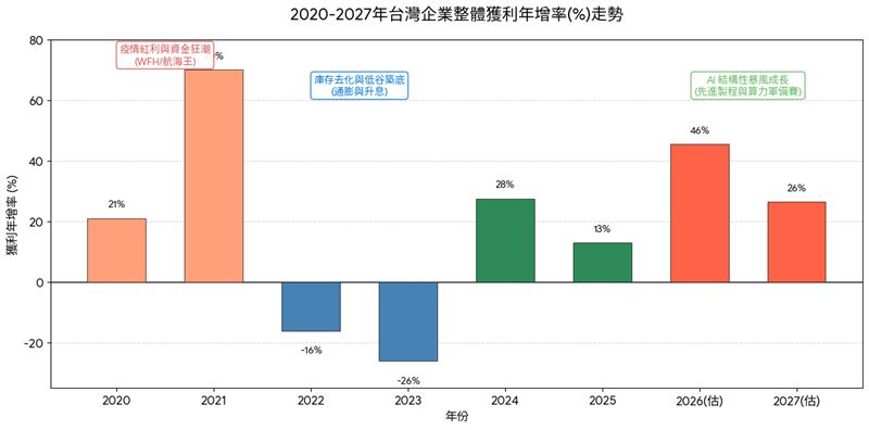 AI需求強勁帶動台灣Q2經濟成長率達12.93%,企業獲利預估將衝上46%新高峰。趨勢由算力延伸至後端基礎建設與電力設備,基本面抗震韌性十足。(資料來源/」主計總處、Bloomberg)