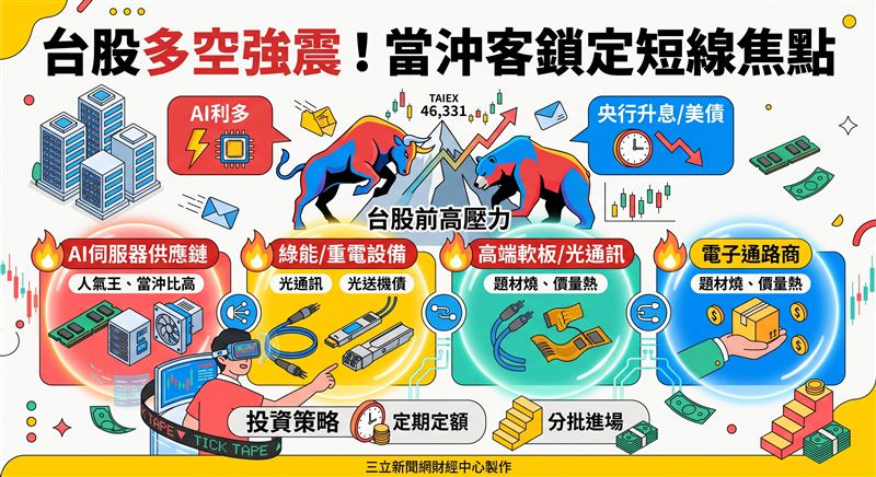 台股受輝達財報與國際利多激勵,成交量擴增至兆元,上週加權指數一度大漲站上46,331點。然而,在高檔震盪與央行年會觀望氣氛下,多空交錯拉鋸,市場焦點轉向蜜望實、亞電、台虹等十大人氣當沖熱門股的短線高張力交投。(AI製圖)