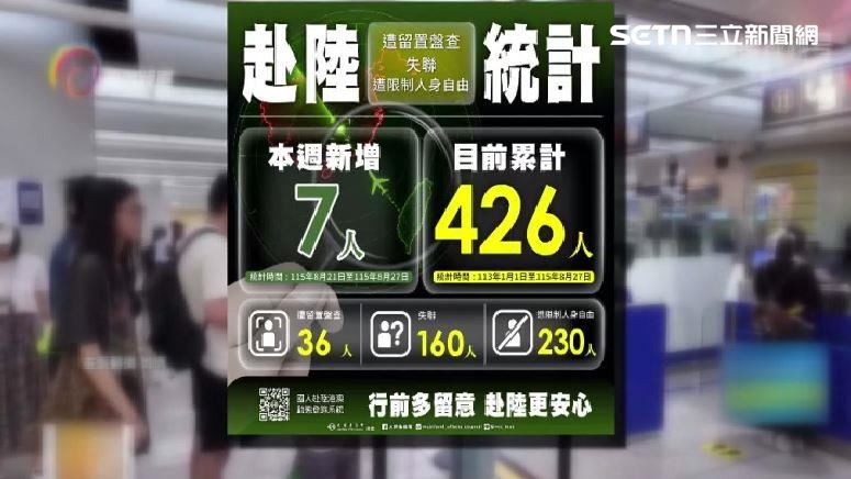 陸委會公布國人赴中港澳安全動態週報，累計已達426名國人，遭留置盤查及失聯等情況