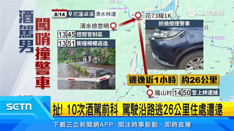 事發在14日,男子不僅無照還酒駕,沒申請入山證,就擅闖清水檢查哨,下山時衝撞柵欄,卻開車逃逸