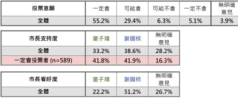 上報今（31）日公布的基隆市長選舉最新民調。（圖／上報提供）