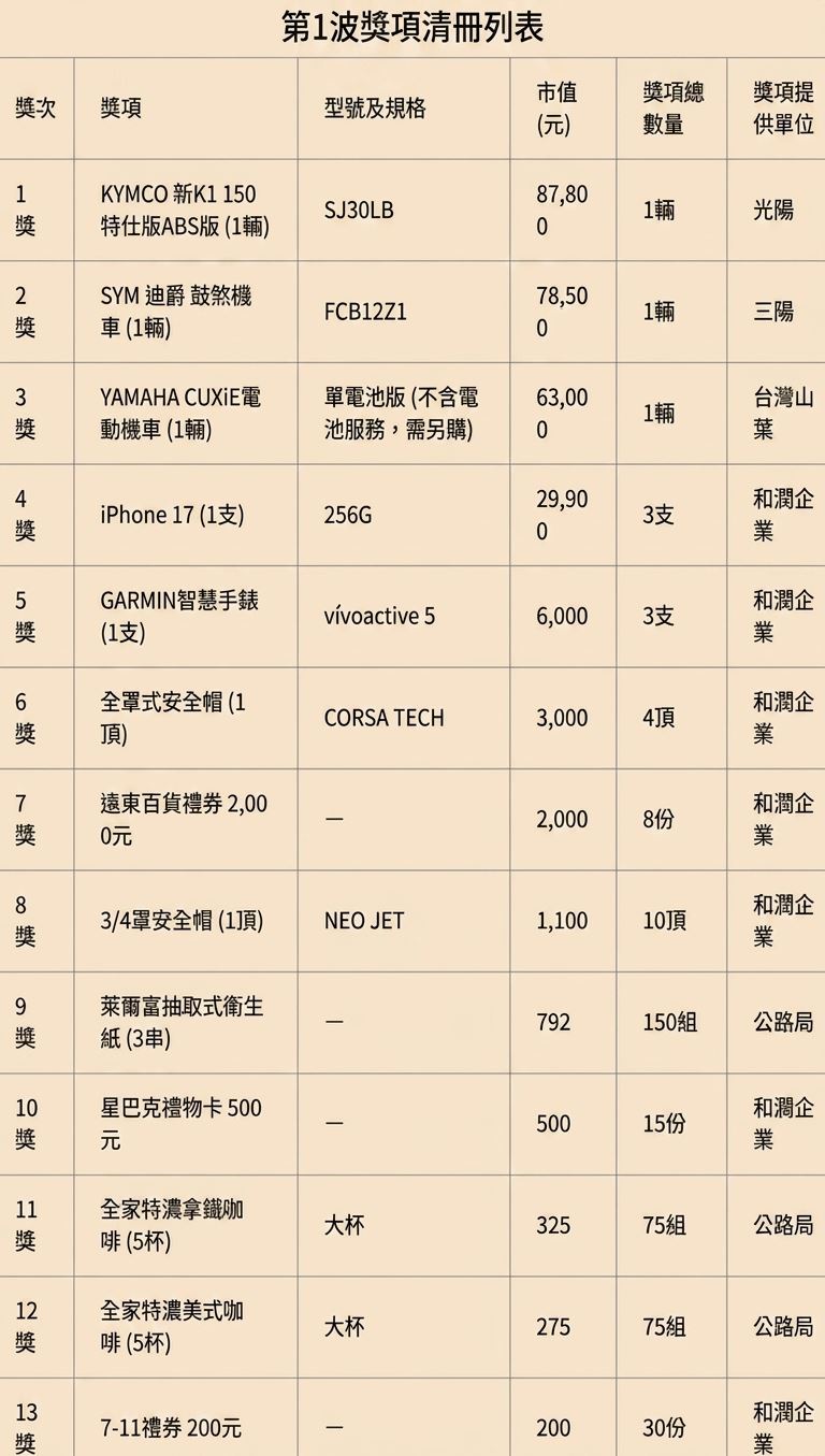 第1波獎項清冊列表(圖/記者許雅惠製圖)