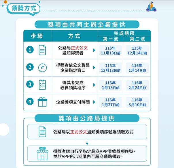 機車常用族交通零違規抽獎活動,公布內容了。(圖/翻攝自交通部官網)