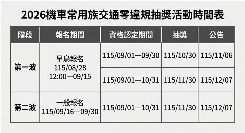 2026機車常用族交通零違規抽獎活動時間表。(圖/記者許雅惠製圖)