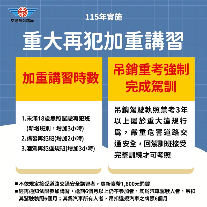 新增未成年無照講習，再度參加道安講習、酒駕再犯者講習時間延長，預計9月底上路。（圖／公路局提供）
