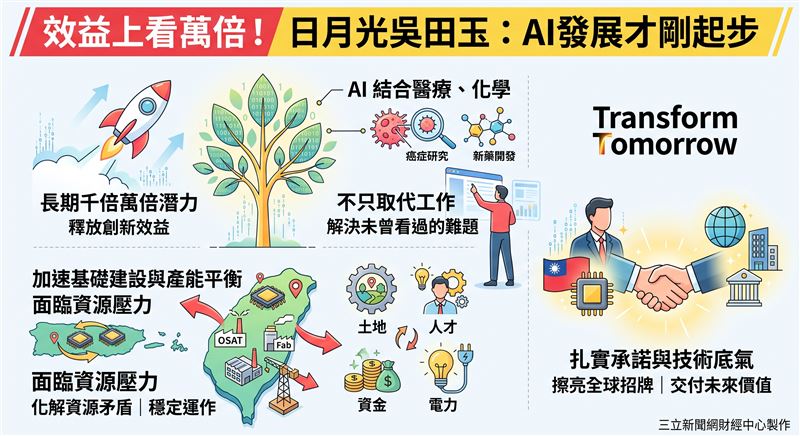 日月光執行長吳田玉於SEMICON展前記者會表示,AI發展才剛起步,長期而言將結合醫療與化學等學科帶來千倍效益,台灣應加速基礎建設與平衡資源。(AI製圖)