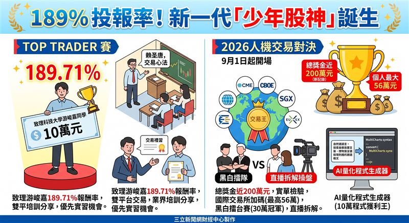 群益期貨舉辦「TOP TRADER」決賽，致理科大游峻嘉以189%報酬奪冠；總獎金近200萬元的「2026人機交易對決」將於9月1日重磅接棒開戰。（AI製圖）