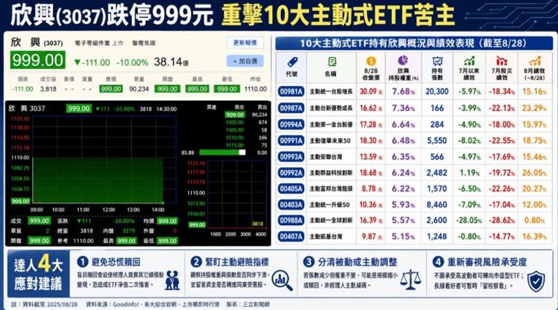 欣興跌停10大主動式ETF苦主曝　達人提4招