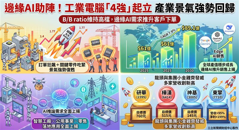 工業電腦產業迎來強勁復甦,研華B/B ratio維持高檔,邊緣AI需求與關鍵零組件缺貨推動客戶積極下單,多家企業營收創新高。(AI製圖)