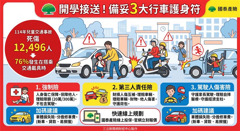 兒童車禍死傷年破萬！開學接送別只靠強制險，專家籲補足第三人責任與駕駛人傷害險，避免意外賠上荷包。（AI製圖）