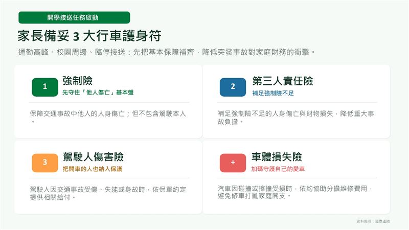 兒童車禍死傷年破萬！開學接送別只靠強制險，專家籲補足第三人責任與駕駛人傷害險，避免意外賠上荷包。（圖／國泰提供）