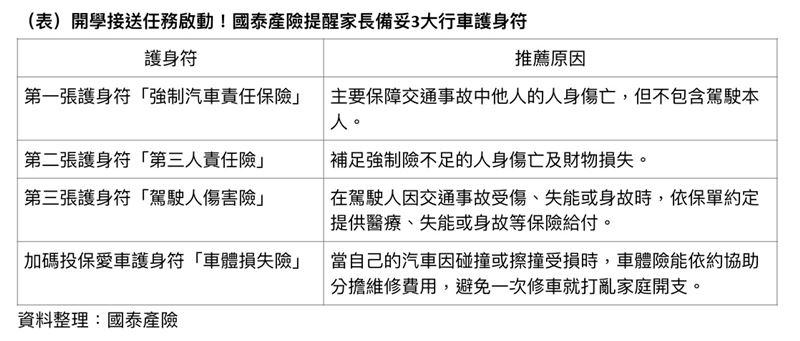 兒童車禍死傷年破萬！開學接送別只靠強制險，專家籲補足第三人責任與駕駛人傷害險，避免意外賠上荷包。（圖／國泰提供）