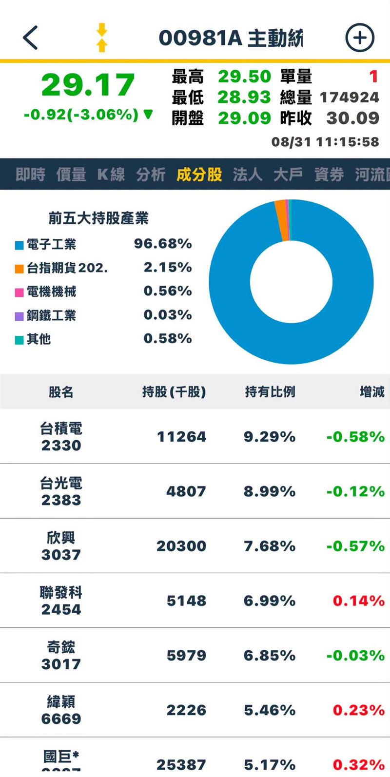 不敗教主陳重銘分析00981A目前的情境。（圖／陳重銘臉書）