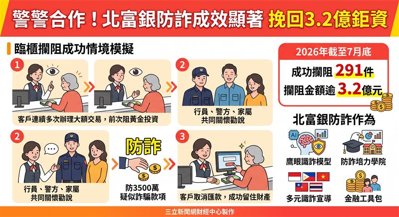 銀行公會舉辦金檢警聯防高峰會，表揚台北富邦銀行景美分行行員成功攔阻3,500萬元詐騙款項。北富銀今年截至7月底已攔阻291件、逾3.2億（AI製圖）