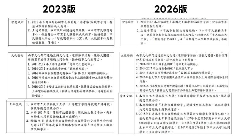 顏若芳曝鐵證轟北市府說謊,砸900萬養假帳號(圖/顏若芳辦公室提供)