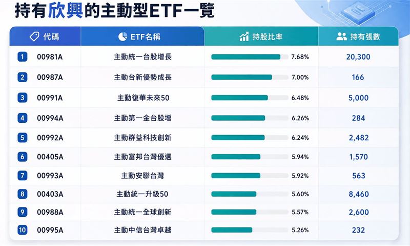根據股添樂查詢協果發現,重倉持有欣興的幾乎全都是主動型ETF。(圖/股添樂臉書)